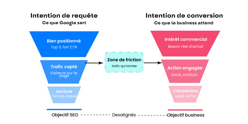 Intention de requete VS intention de conversion