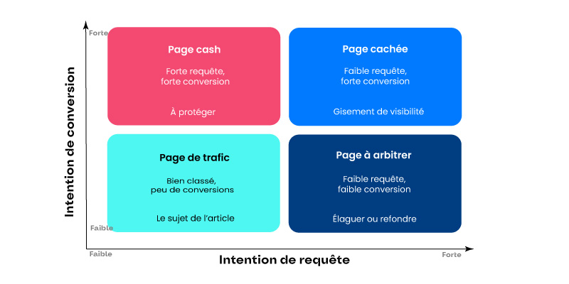 Matrice intention de requête et intention de conversion