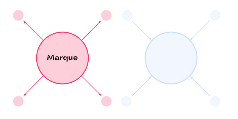 brand centric dans le contenu