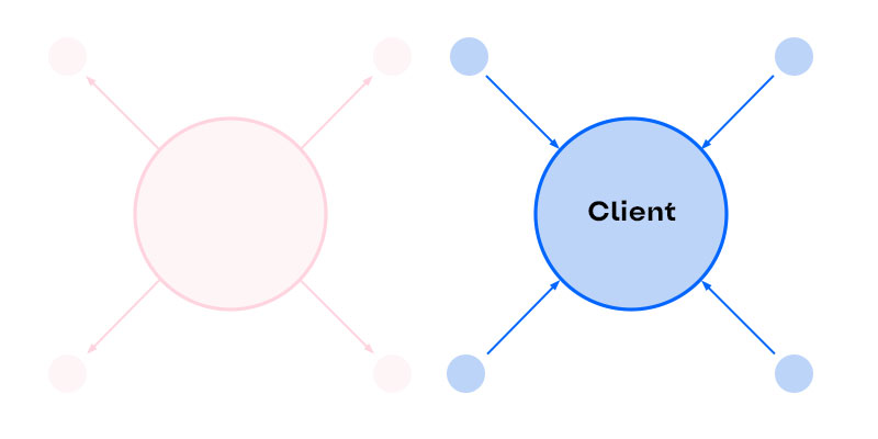 customer centric contenu