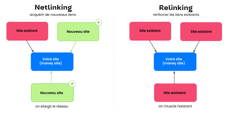 Différence entre relinking et netlinking