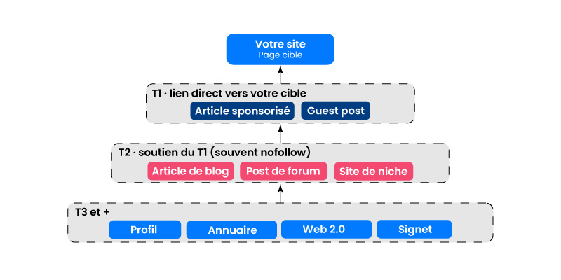 Niveaux de liens en relinking SEO
